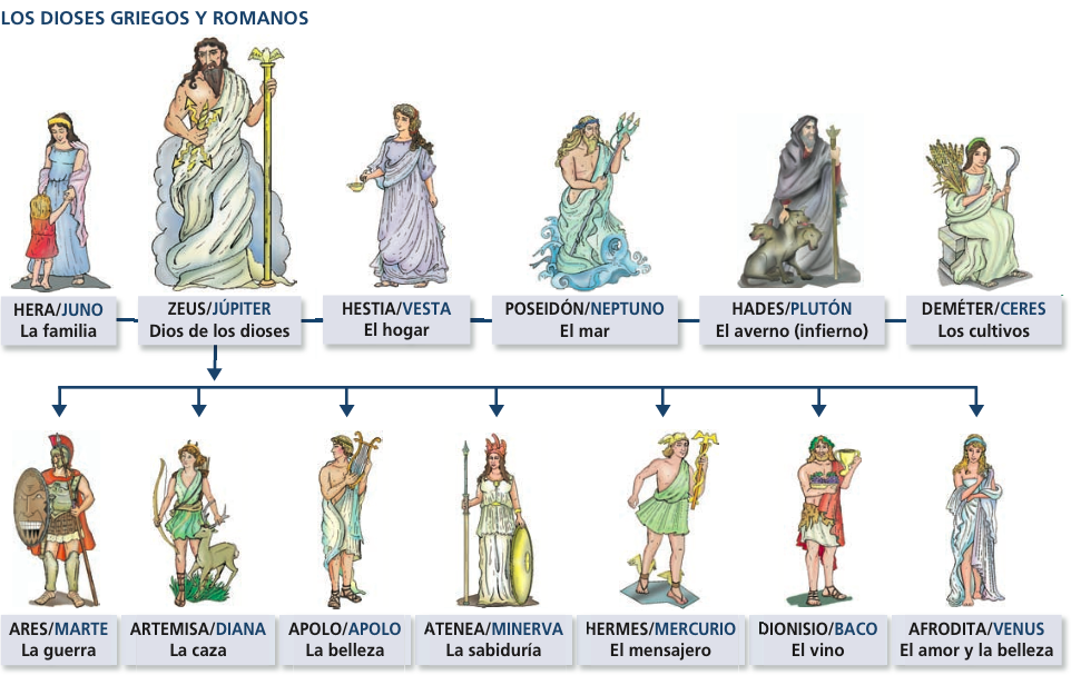 Греческие и римские боги соответствие таблица с изображением
