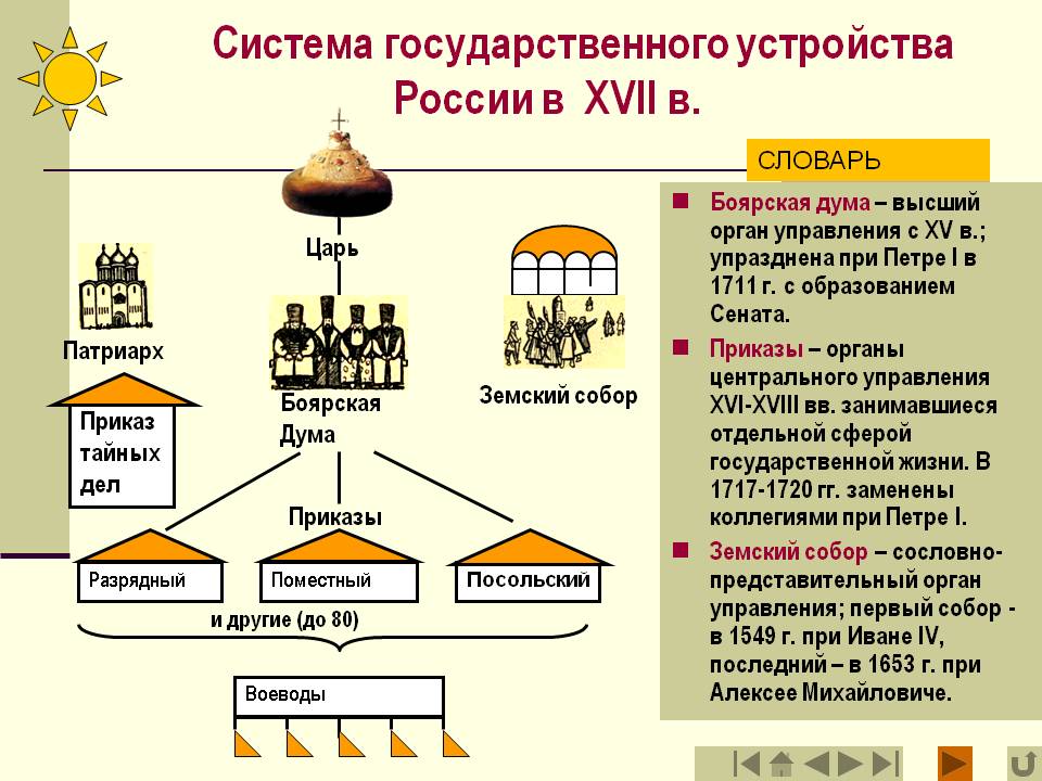 Русская православная церковь в 15 начале 16 века схема