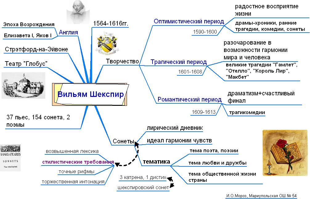 Уильям шекспир план конспект