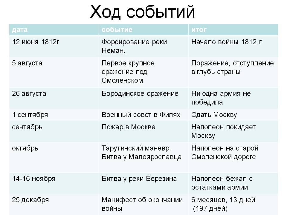 План о войне 1812 года