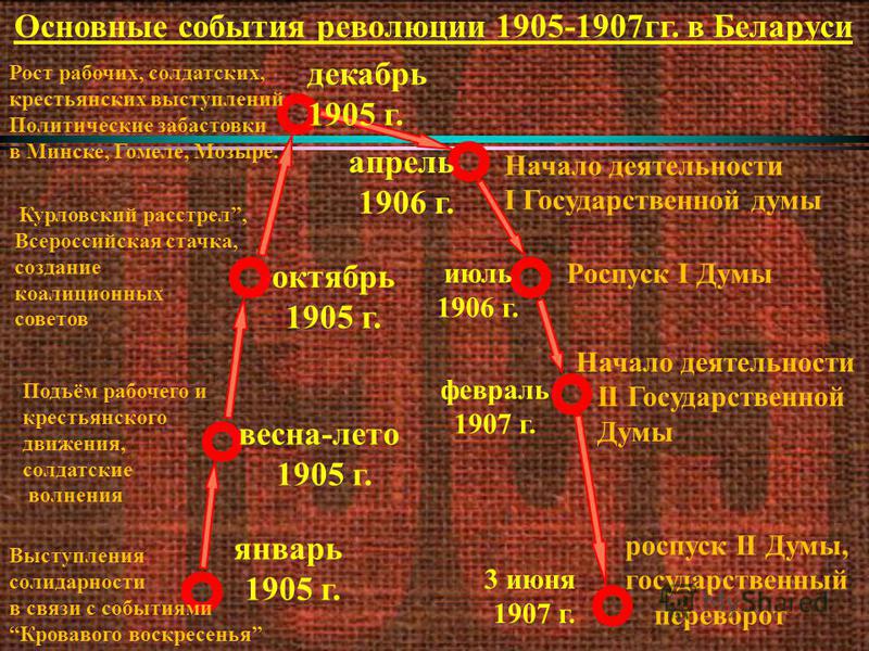 Приведите в соответствие диаграмму развитие революции в 1905