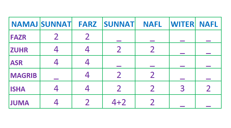 Суннат намазы после фарза. Таблица ракатов в намазе. Ракаты в намазе таблица для мужчин. Количество ракаатов в намазах таблица. АСР намаз ракат.