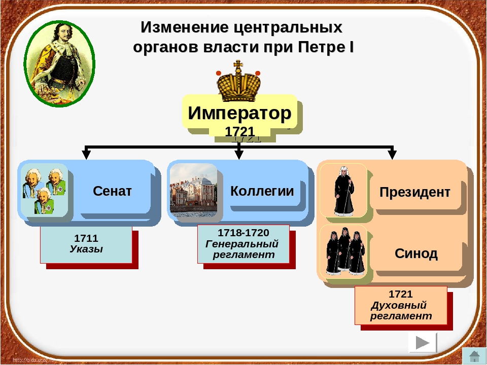 Государственная власть в истории россии проект