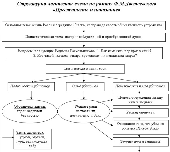 Преступление и наказание план по частям