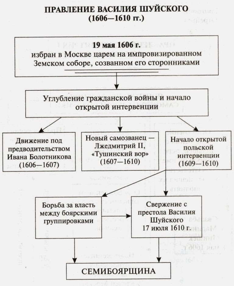 Внутренняя и внешняя политика лжедмитрия