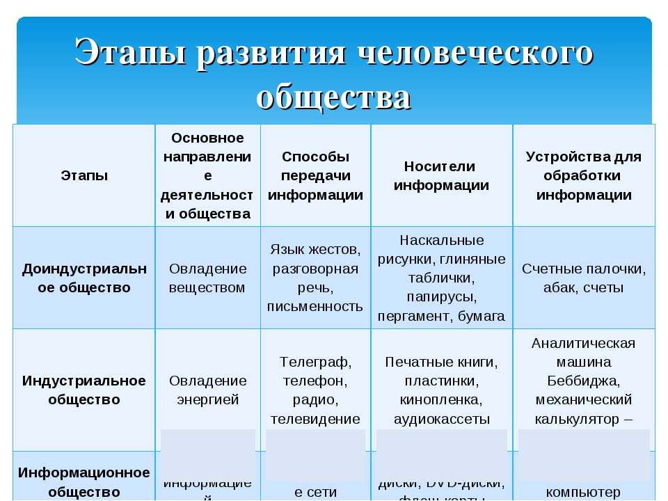 Какое слово пропущено в схеме типы обществ индустриальное постиндустриальное