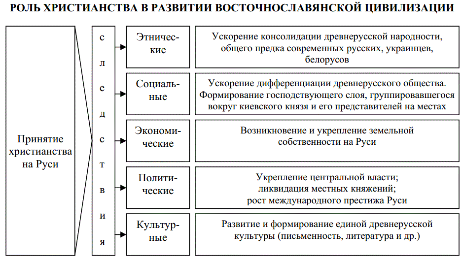 В чем значение принятия русью христианства кратко. Последствия принятия христианства на Руси таблица. Схема принятие христианства на Руси. Экономические последствия принятия христианства на Руси таблица. Значение принятия христианства на Руси таблица.