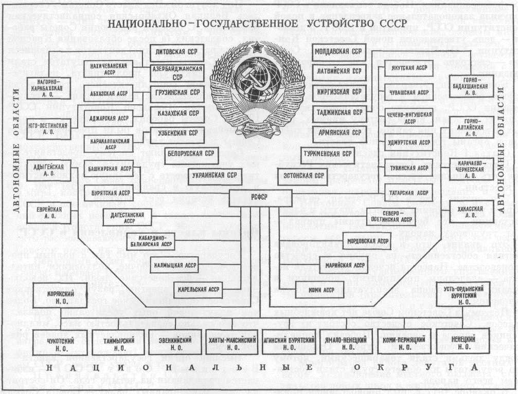 Структура управления ссср схема