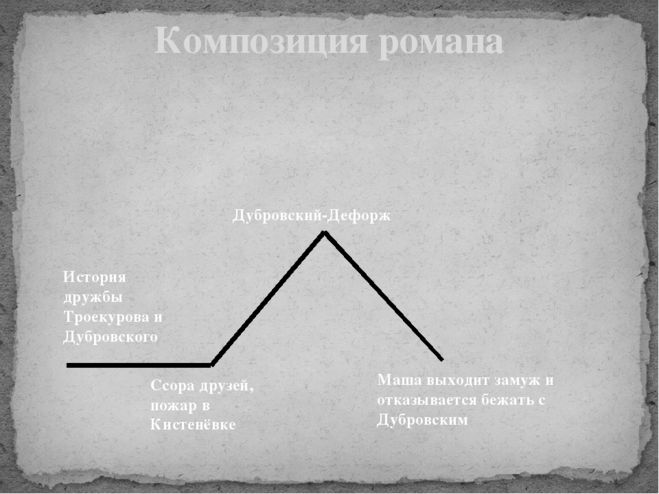 Схема дубровский. Сюжетные линии в романе Дубровский. Композиция произведения Дубровский.