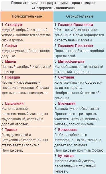 dengi-treningi-igry.ruин Комедия «Недоросль»: персонажи и особенности - Умскул Учебник