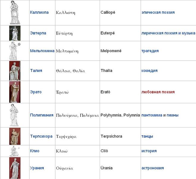 Таблица богов древнего рима 5 класс история. Музы древней Греции таблица. Девять муз древней Греции имена.