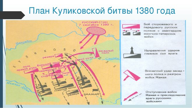 Схема расположения войск на куликовом поле