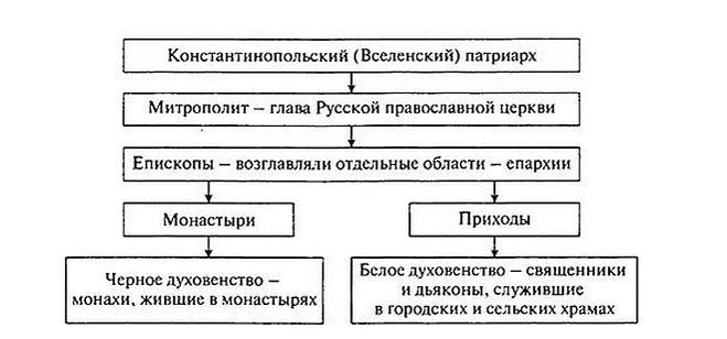 Заполните схему иерархия в христианской церкви