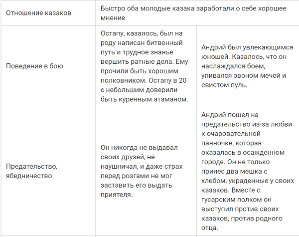 Сравнительная таблица сыновей тараса бульбы 7 класс