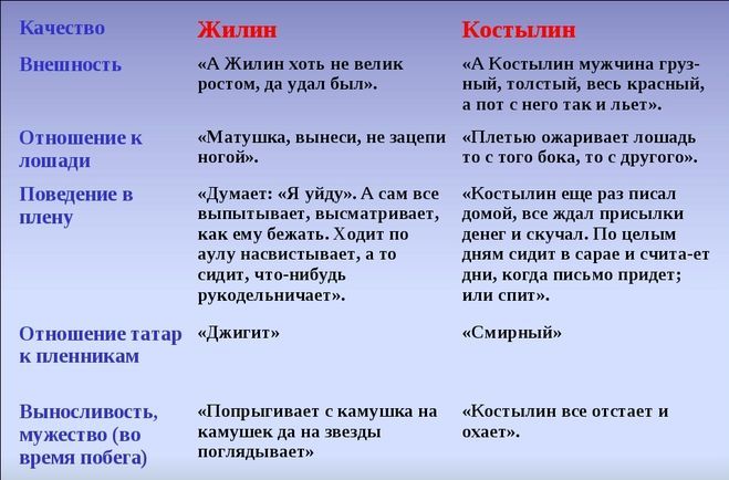 Сопоставление персонажей. Характеристика героев Жилина и Костылина. Характеристика Жилина и Костылина 5. Таблица описание Костылин и Жилин. Характеристика Жилина и Костылина таблица.