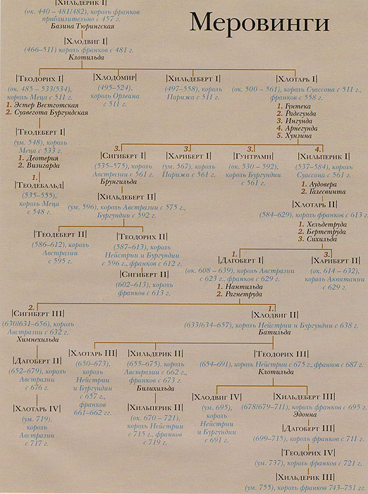 Династии средневековья. Родословная династии Меровингов. Меровинги Династия Древо. Меровинги Династия генеалогическое Древо. Каролинги Династия генеалогическое Древо.