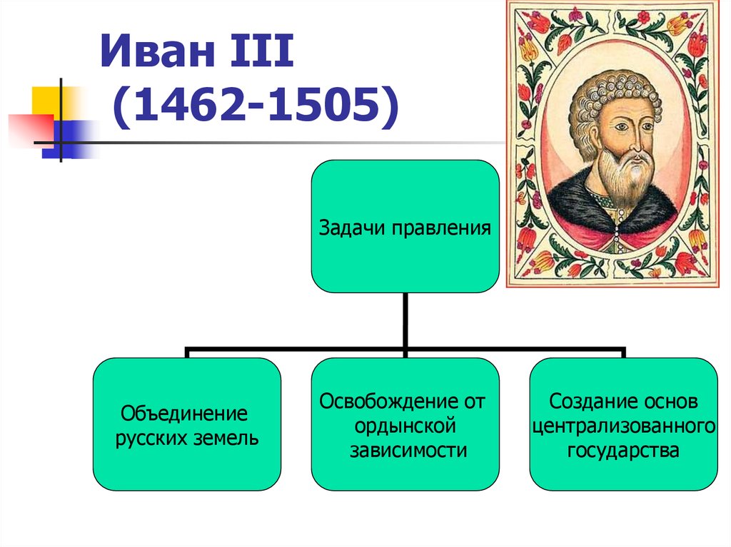 Правление ивана 3 план