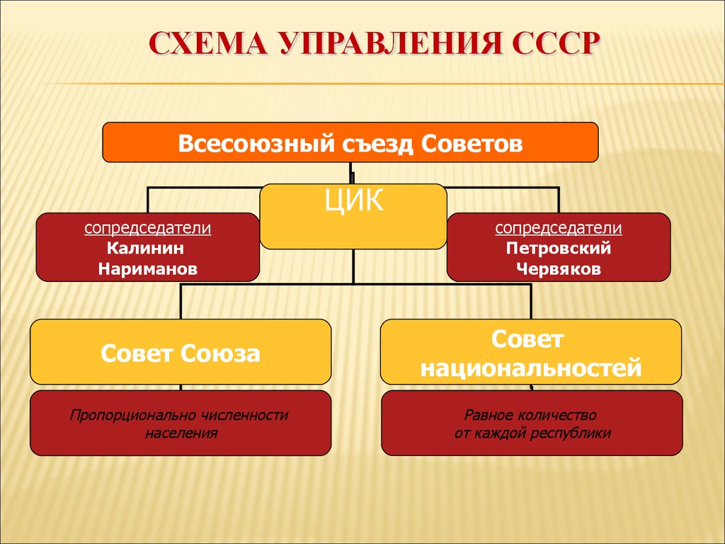 Правительство ссср схема