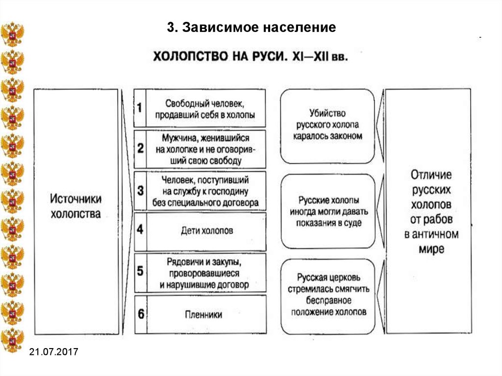 Категории населения киевской руси схема