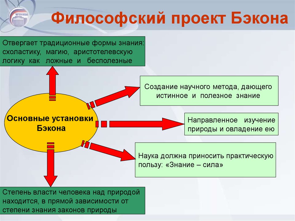 Методологический проект ф бэкона назывался