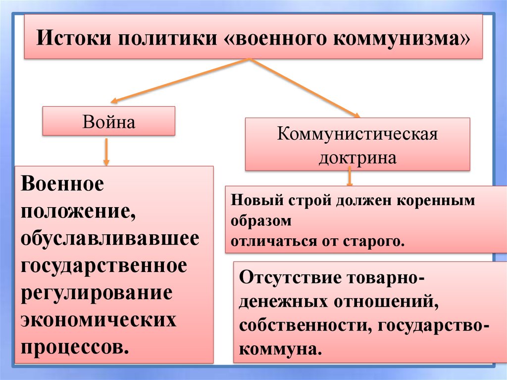 Военный коммунизм схема