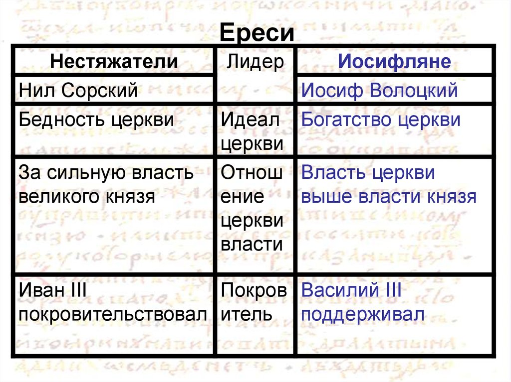 Движение иосифлян. Нестяжатели и иосифляне таблица. Нестяжатели Лидер.