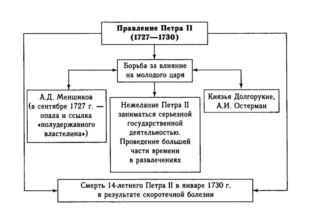 Схема управления россией при петре 1