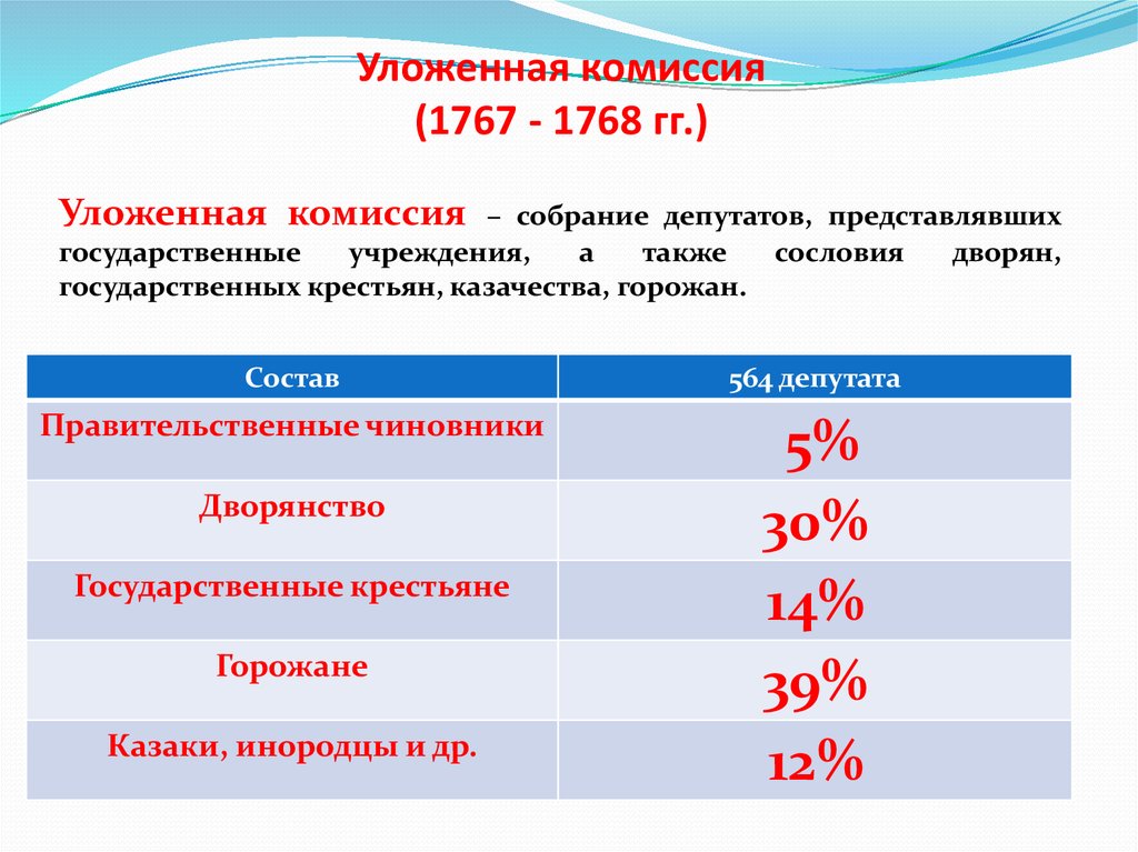 Что такое уложенная комиссия: Уложенная комиссия это