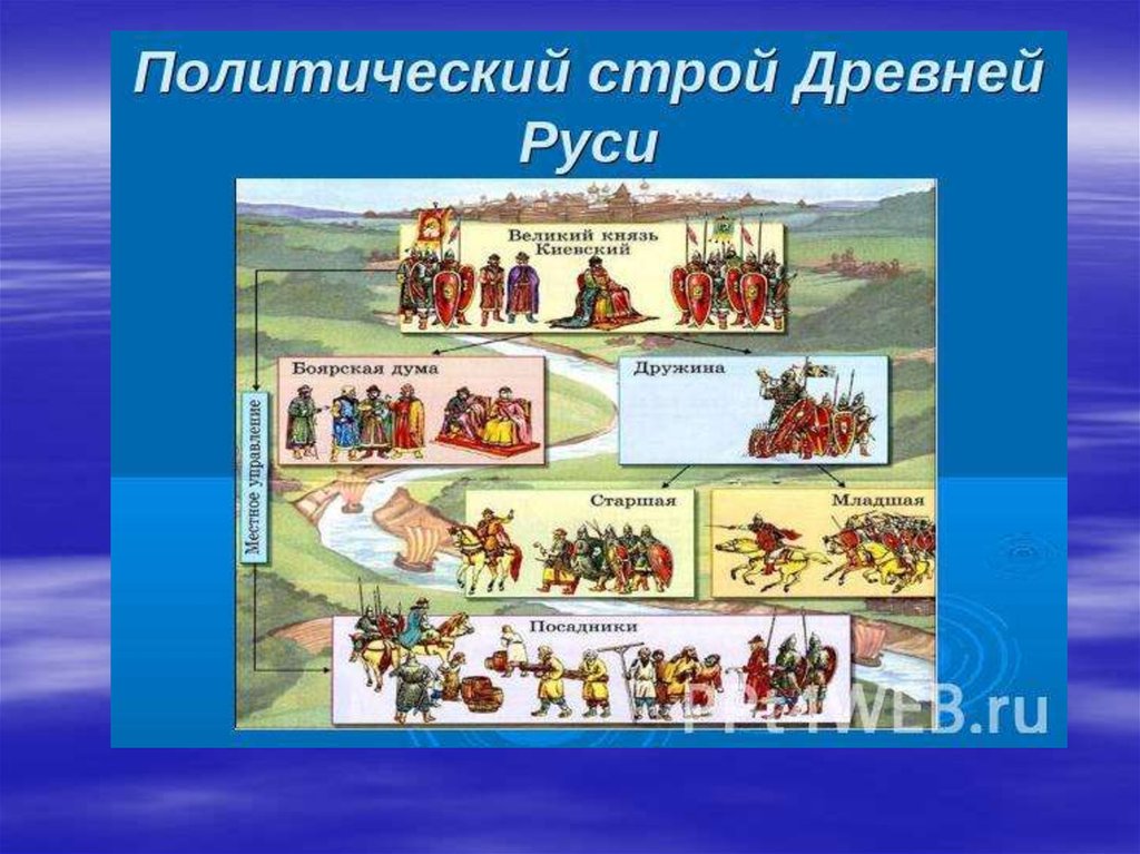 Общественный строй древней руси 6 класс презентация