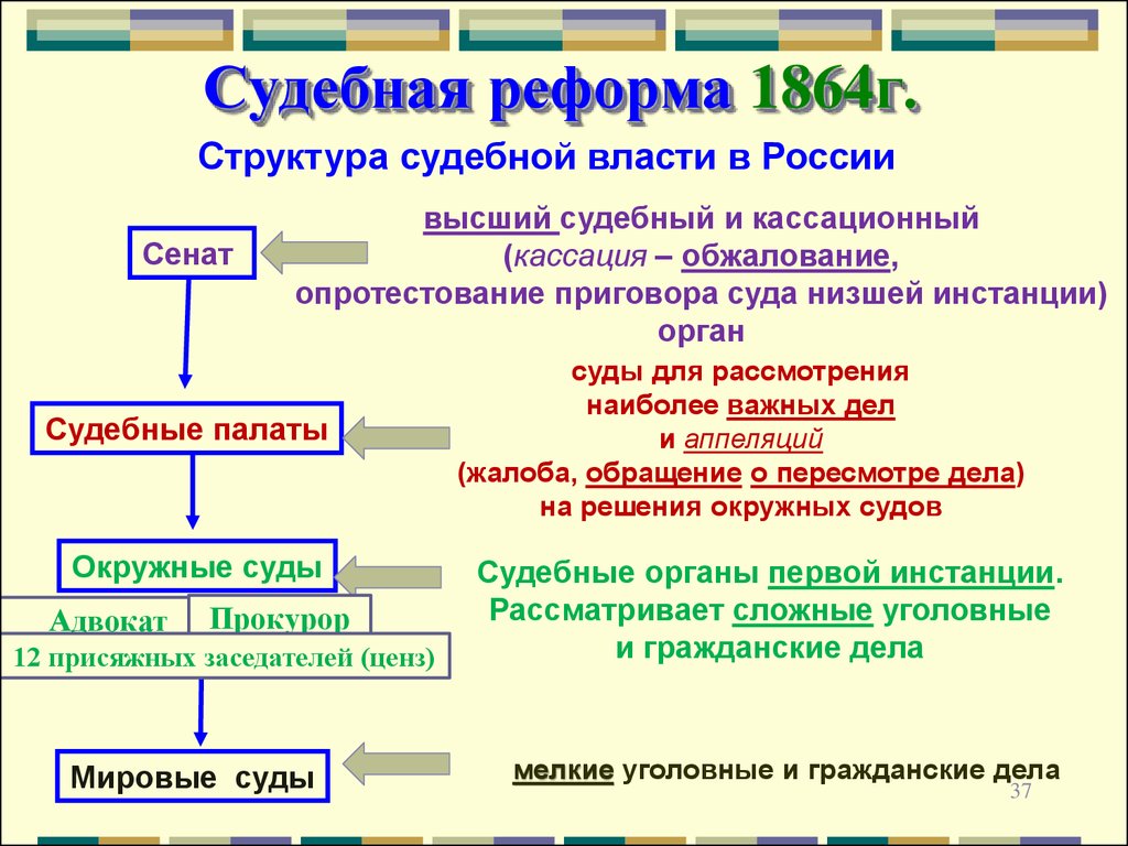 Схема судебной системы по реформе 1864 года