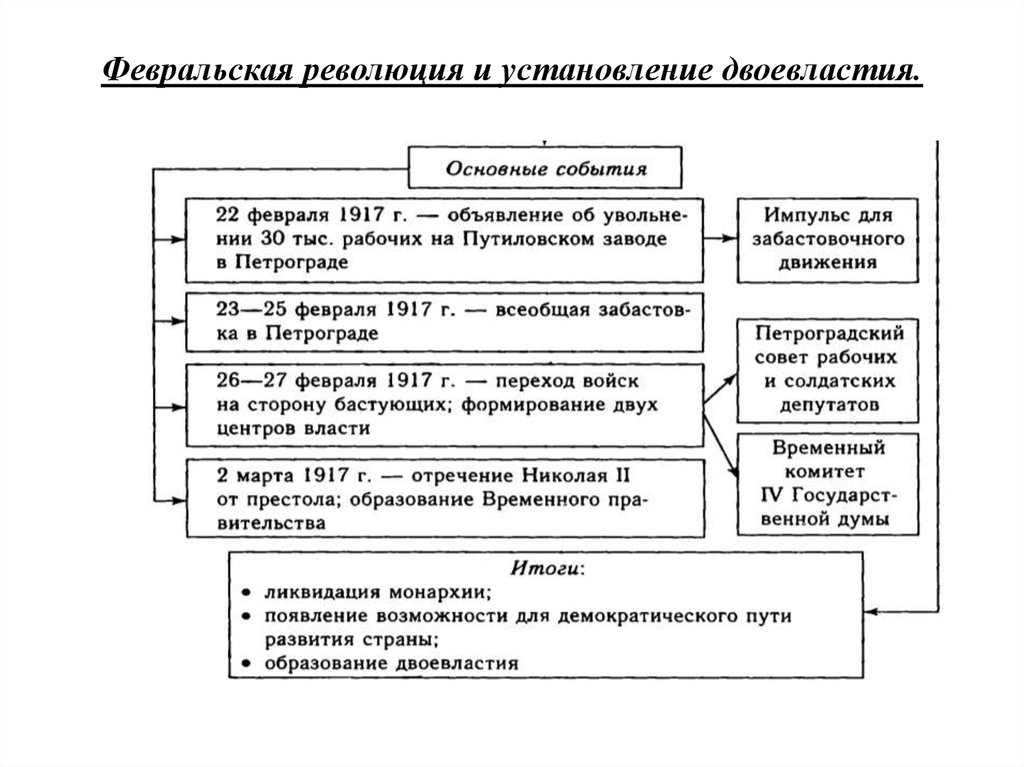 Февральская революция 1917 схема