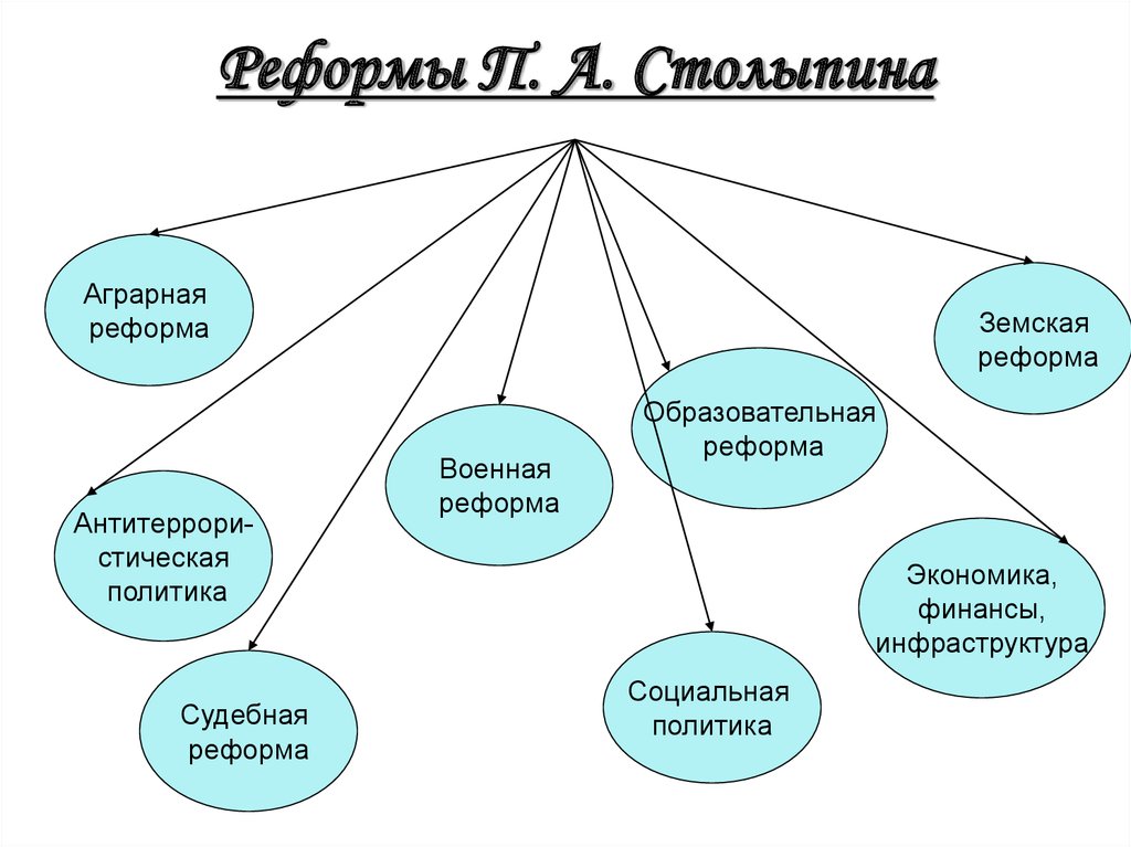 Аграрная реформа схема