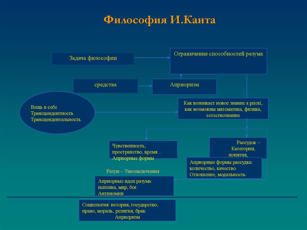 Философия канта познание