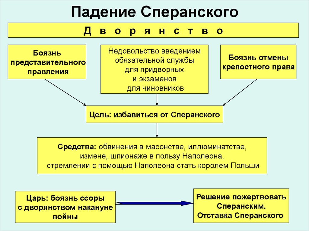 Реформаторская деятельность сперанского презентация