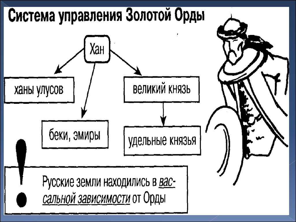 Используя дополнительные материалы составьте схему система управления в золотой орде 6 класс