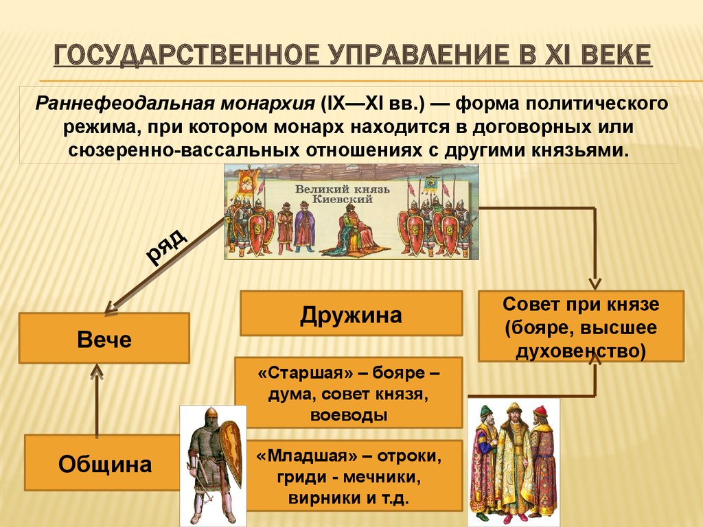 Схема политическая система руси