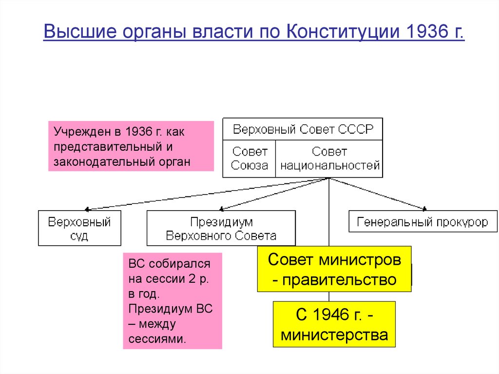 Схему системы государственных органов по конституции ссср 1936 г