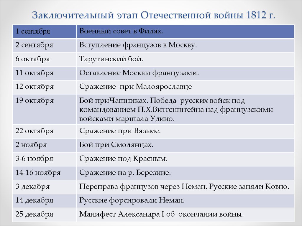 Проект на тему отечественная война 1812 года 9 класс по истории россии