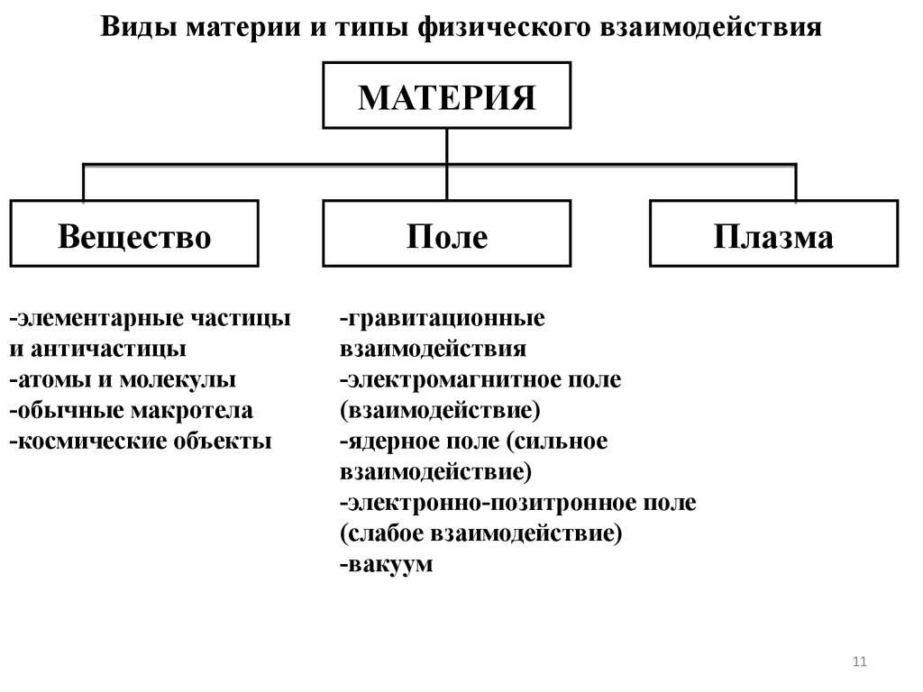 В современной картине мира считается что материя существует в следующей форме