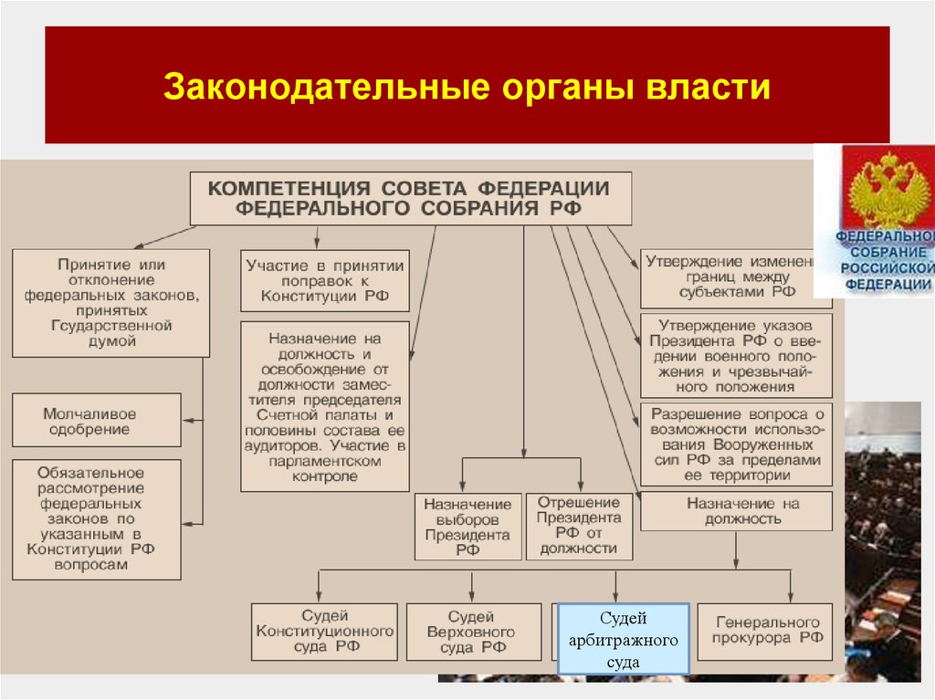 План высший орган законодательной власти в рф