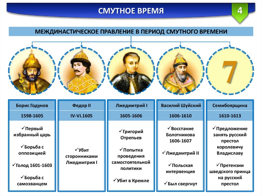 Ментальная карта правители россии в 16 18 веках