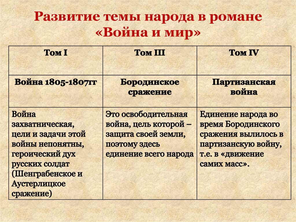 План 3 части 3 тома война и мир