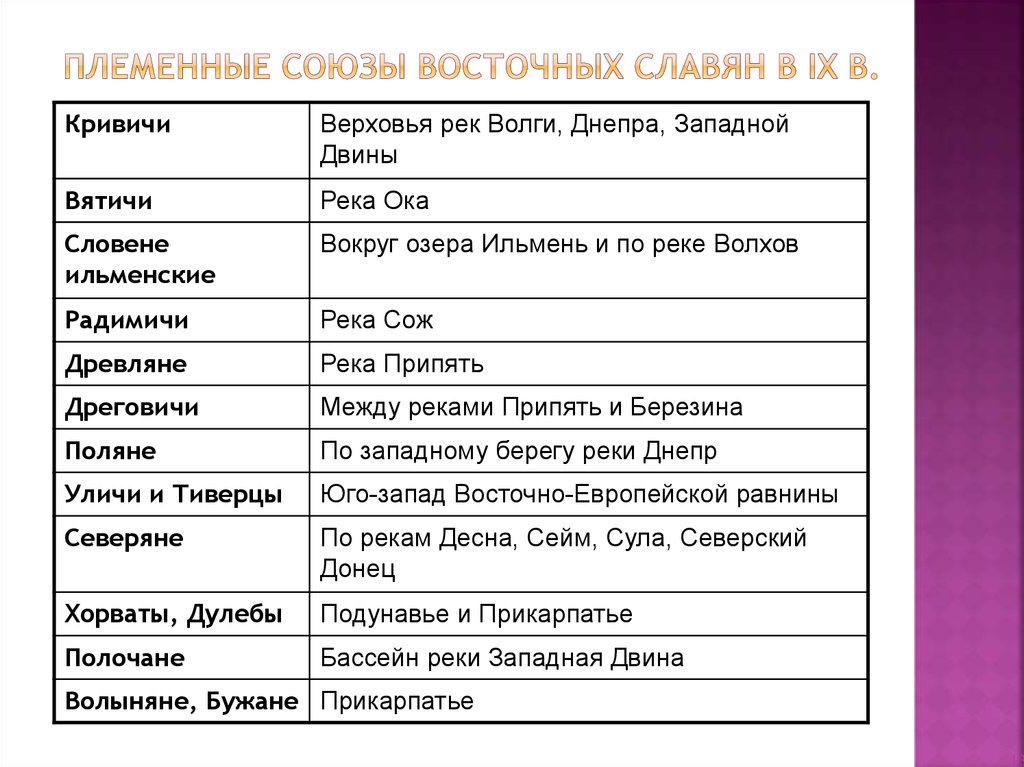 Восточнославянские племенные союзы и их соседи презентация