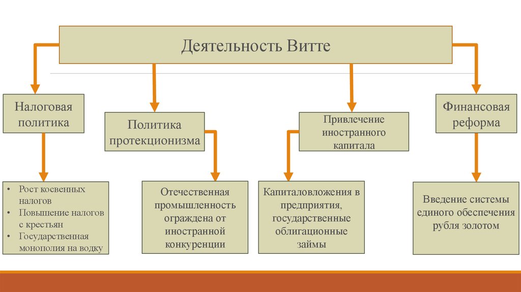 Реформы витте презентация