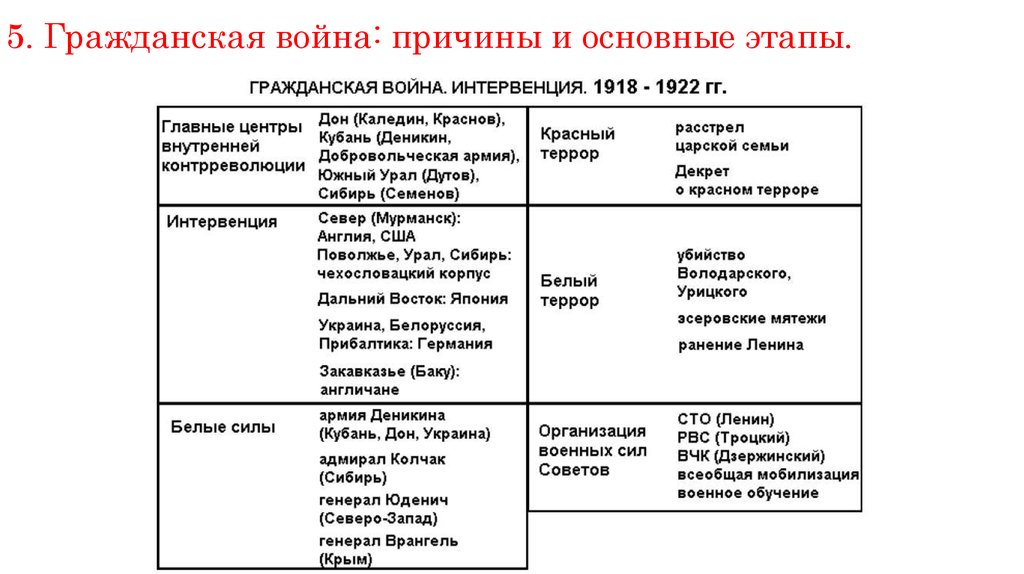 Гражданская война и интервенция презентация 11 класс