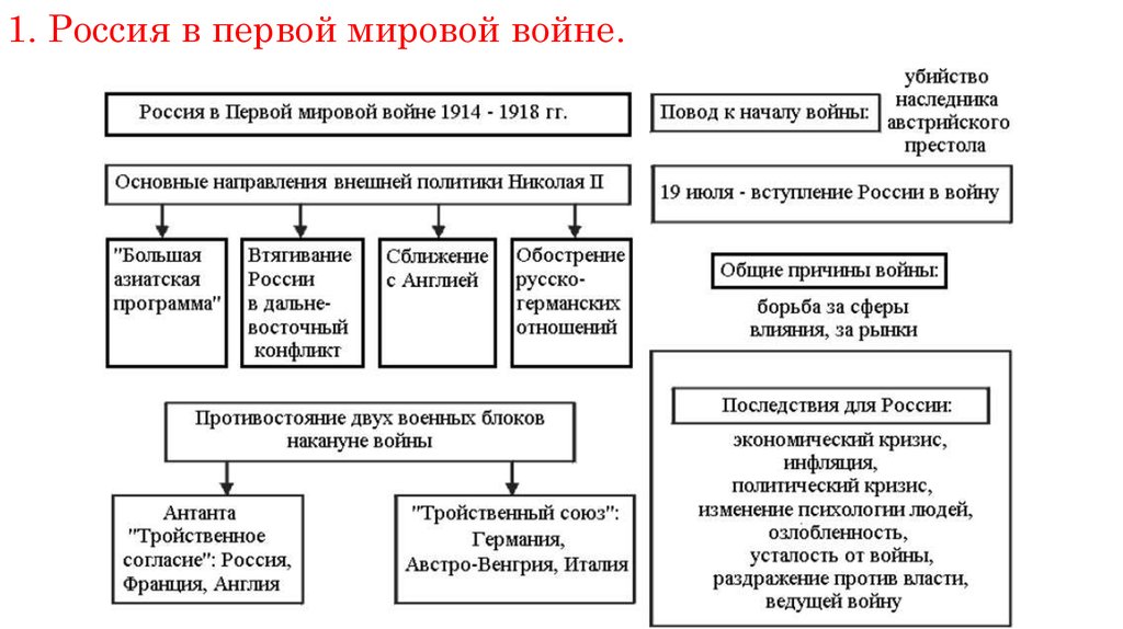 Роль россии в первой мировой войне проект