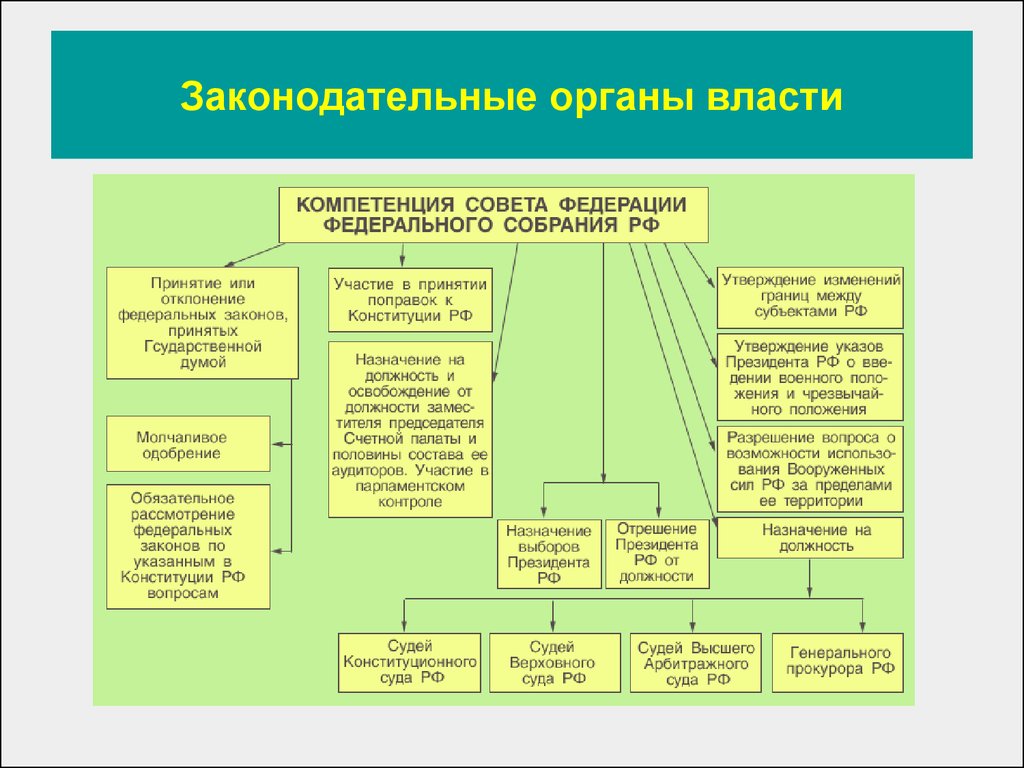 План органы власти рф