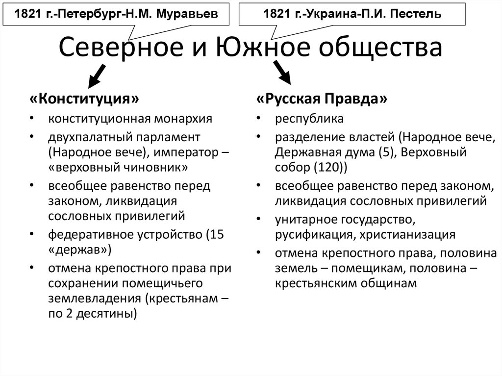 Планы северного общества декабристов