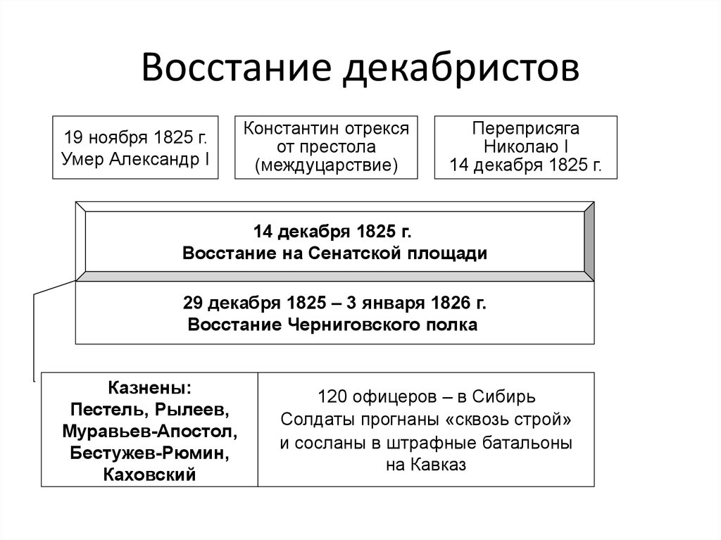 План восстания декабристов 1825