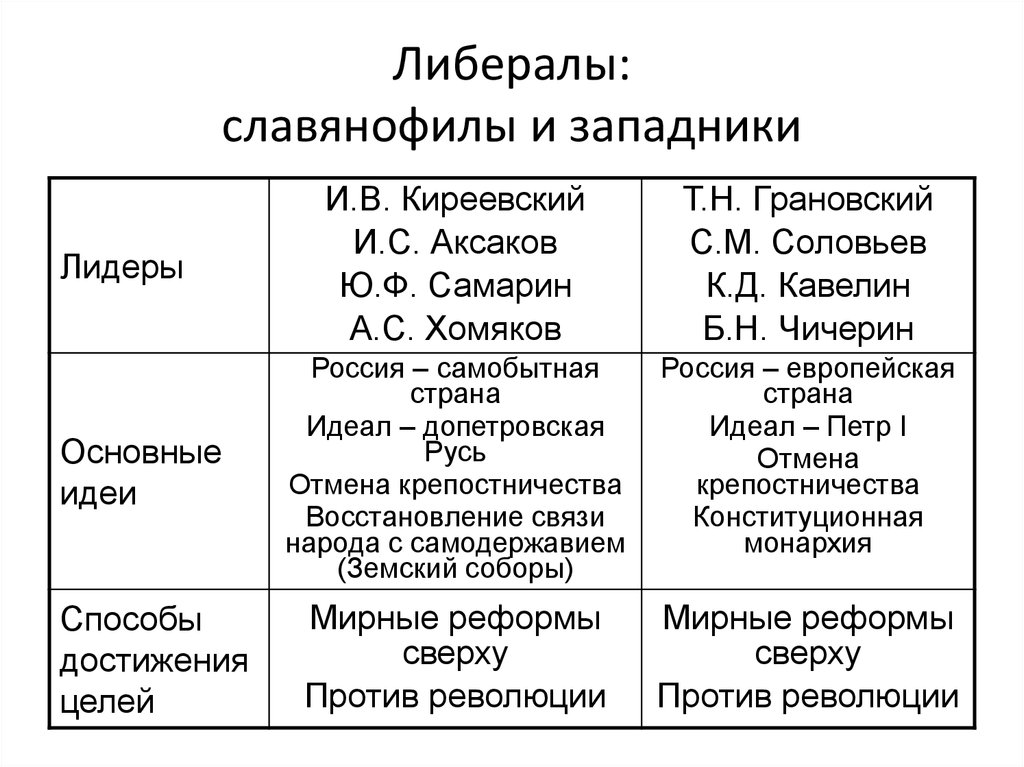 Славянофильское направление в истории российского государства презентация